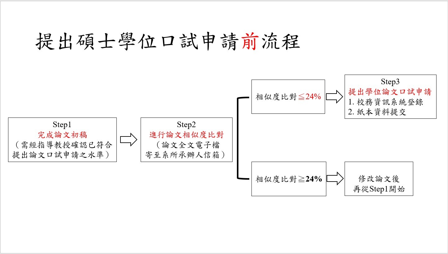 提出碩士論文口試前流程圖