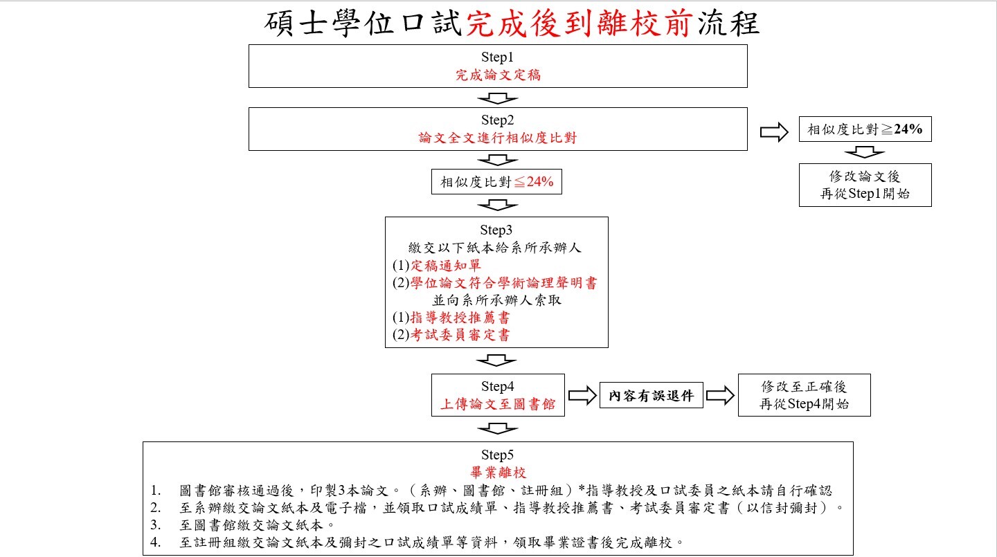 口試完成至離校前流程