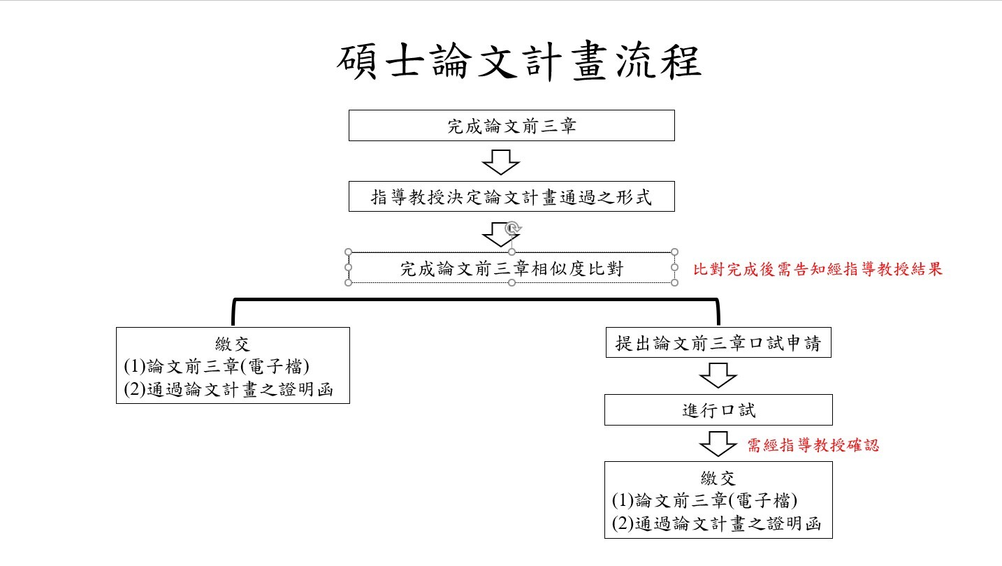 碩士論文計畫流程