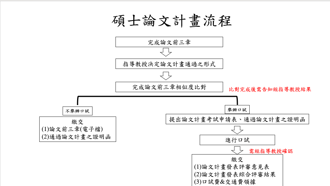 碩士論文計畫流程